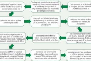 El proceso de creación de una falla