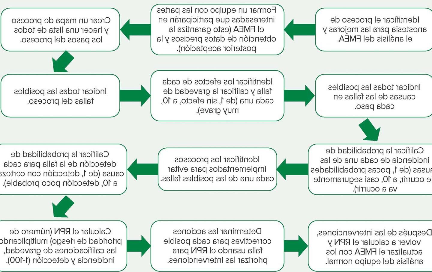 En este momento estás viendo El proceso de creación de una falla